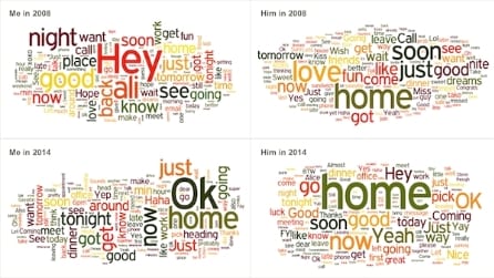 Come cambiano i messaggi che ci scambiamo con il partner dopo il matrimonio