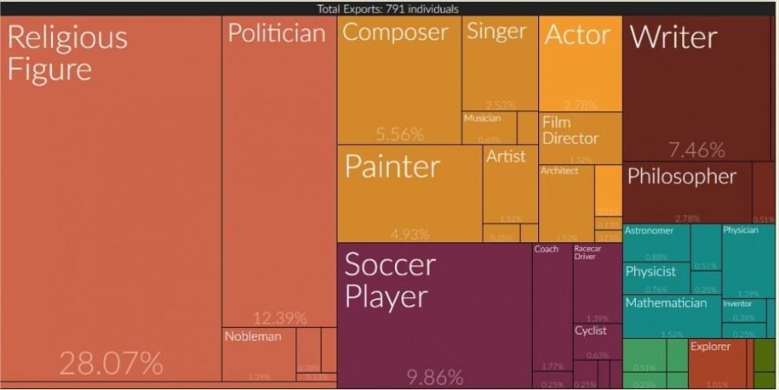 Guardando alle sole categorie professionali, le più rappresentate sono le figure religiose, i politici e i calciatori. Seguono gli scrittori, i compositori e i pittori.