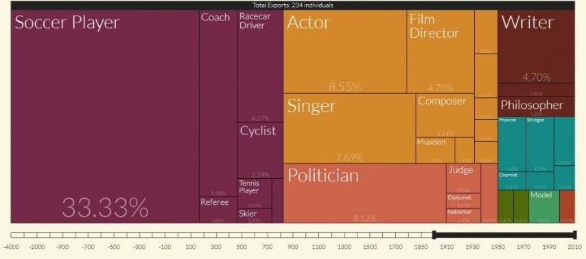 Dal 1990 in poi, però, è il calcio ad aver cannibalizzato il resto delle categorie. Seguono attori e politici.