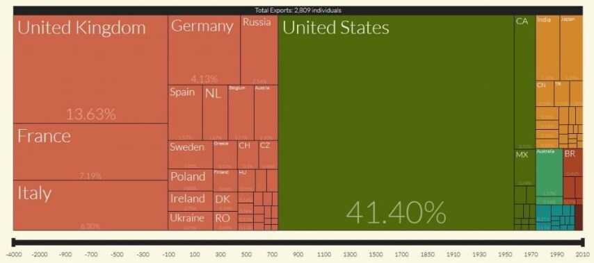 Categoria artisti: a dominare sono gli USA, ma se si prende la top 5 dei singoli sono gli europei a vincere, in particolare i tedeschi. In ordine: Wolfgang Amadeus Mozart, Michelangelo, Johann Sebastian Bach, Ludwig van Beethoven, Vincent van Gogh, Pablo Picasso, Raffaello, Albrecht Duerer, Imhotep ed Elvis Presley.