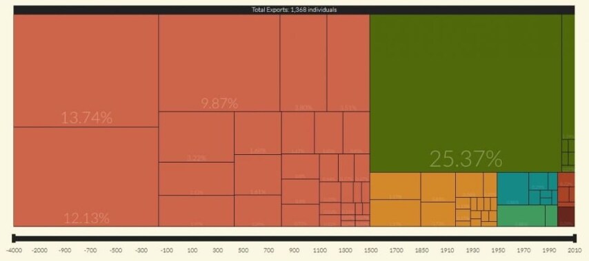 Scienza: guadagnamo il primo e il terzo posto nella classifica dei singoli (con Leonardo da Vinci e Galileo Galilei) ma come squadra ci piazziamo solo al sesto, tra la Russia e la Polonia.