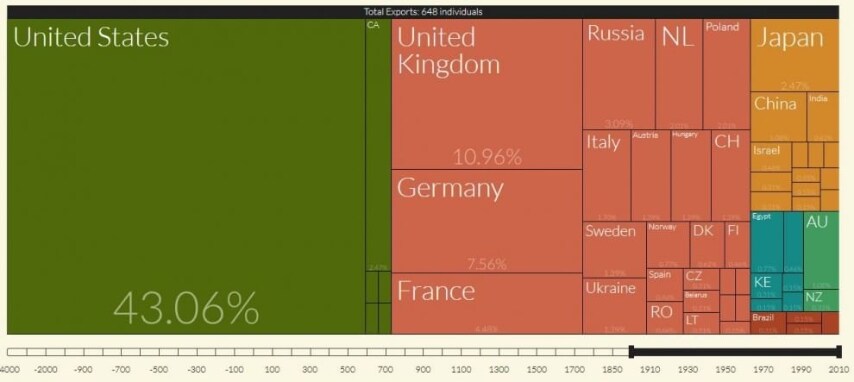 Sempre scienza, ma del novecento: l'Italia cade all'ottavo posto. Il più famoso scienziato del secolo è John Nash, seguito da Stephen Hawking e dal nostro Enrico Fermi.