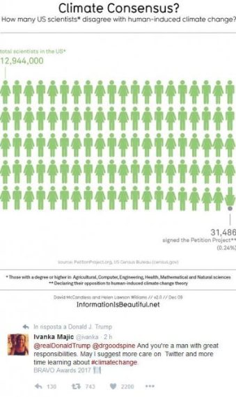 Nell'immagine rilanciata dall'omonima della figlia del presidente degli Usa, viene evidenziato come la maggior parte degli scienziati sia concorde nell'affermare l'esistenza del fenomeno del riscaldamento globale.