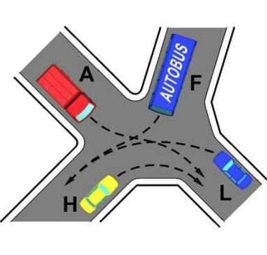 Il veicolo H passa per primo, successivamente attraversano l'incrocio il veicolo A, il veicolo F e per ultimo il veicolo L.