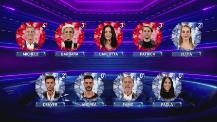 Grande Fratello Vip 2020, Carlotta, Patrick, Barbara e Michele sono i nominati dell'ottava puntata