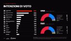 L'ultimo km del governo Meloni: chi vince con la nuova legge elettorale per Gomez e Sardoni